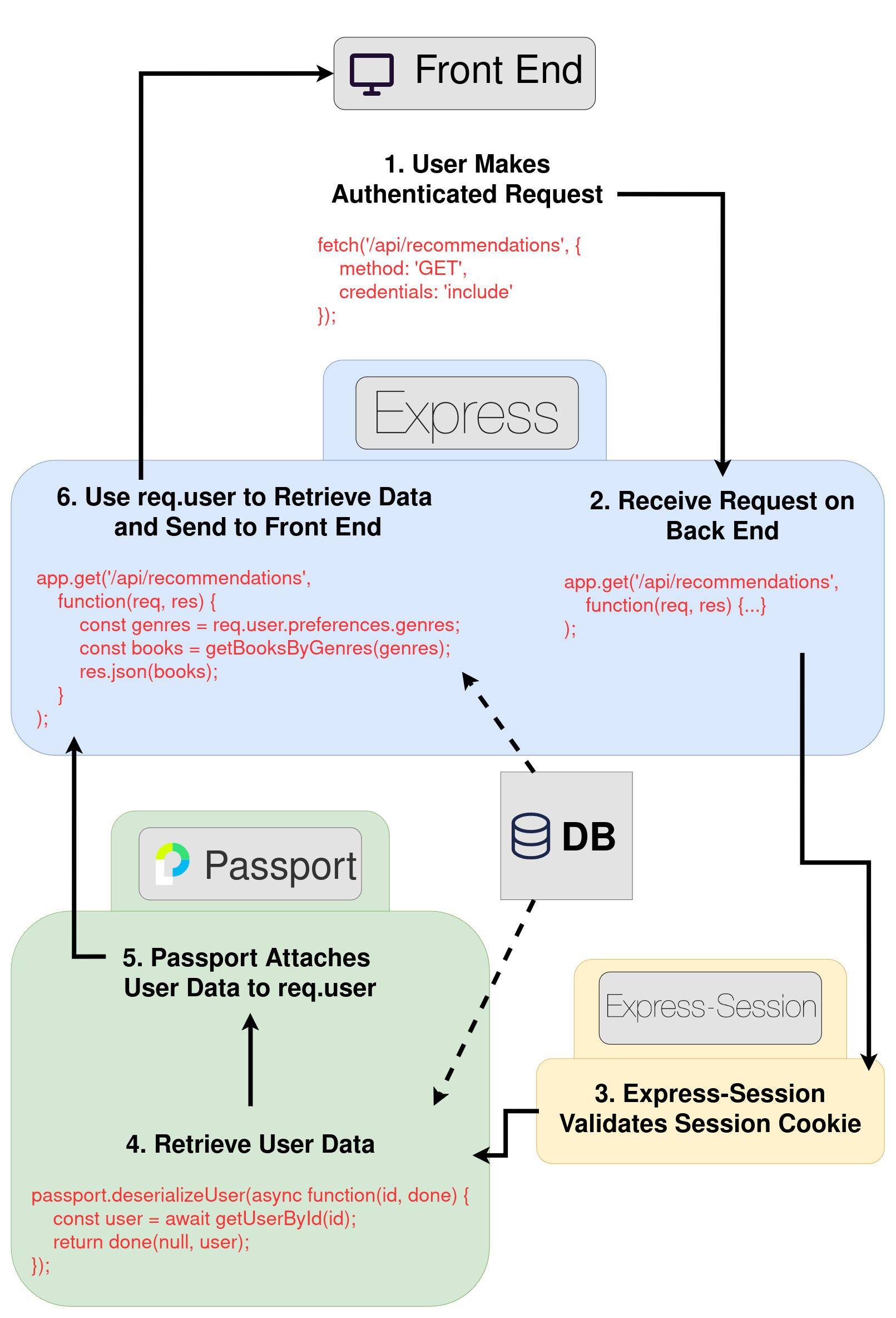 Diagram showing authenticated request flow