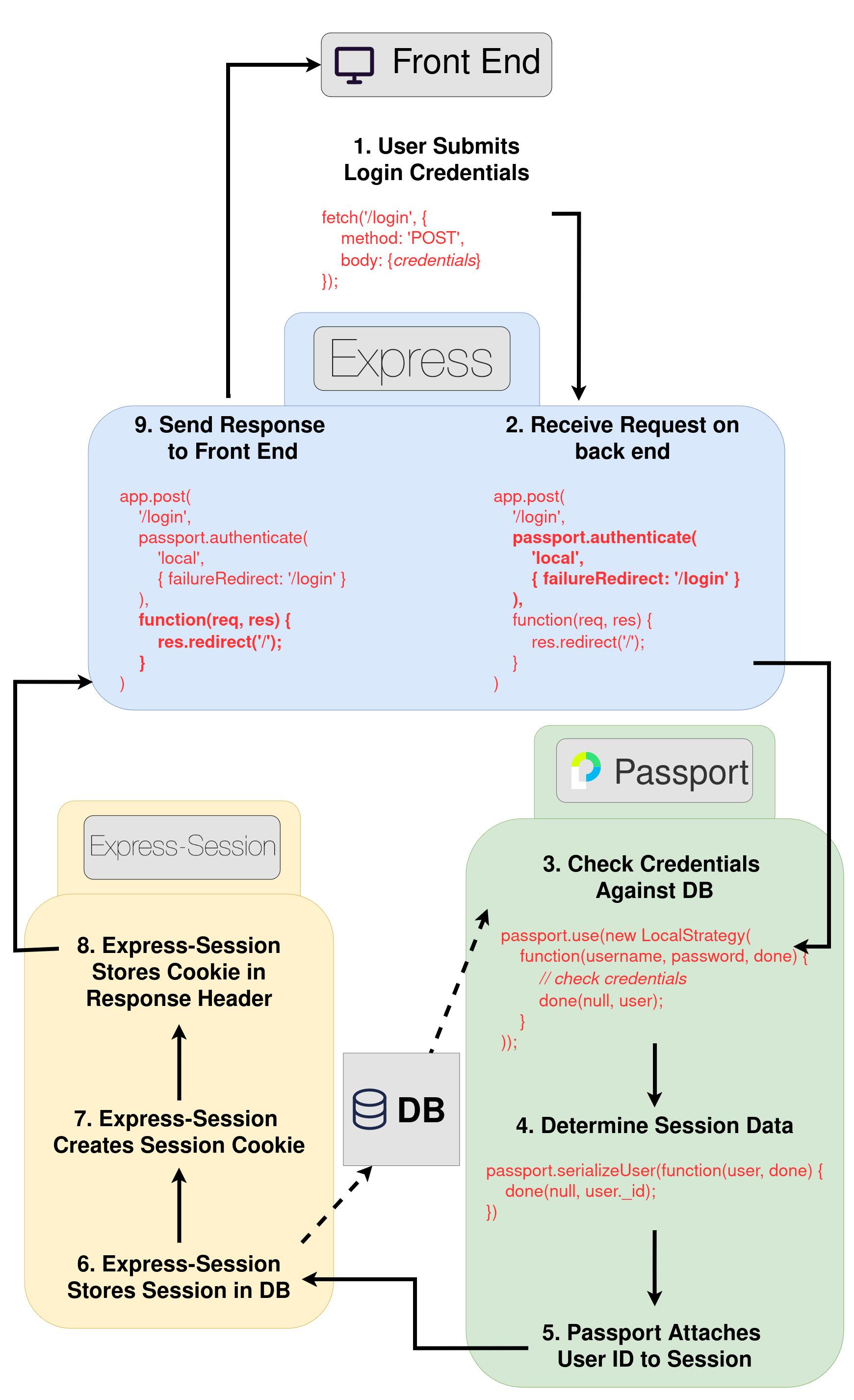 Diagram showing login flow